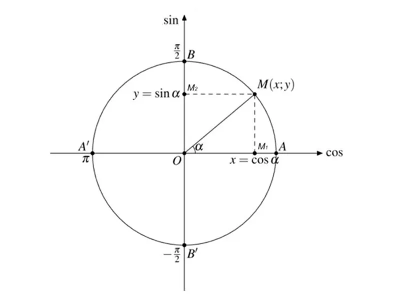 Đường tròn lượng giác